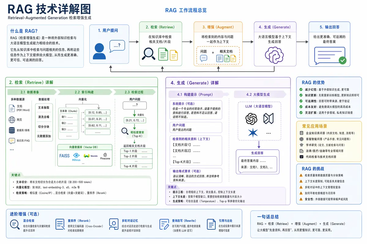 RAG 技术详解图